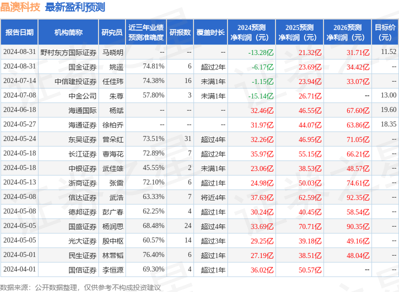 晶澳科技：9月2日召开业绩说明会，摩根大通、诺安基金等多家机构参与