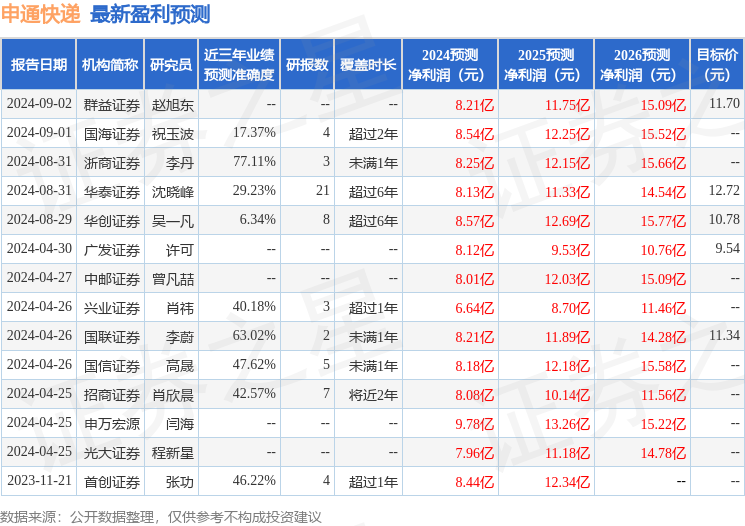 申通快递：9月2日召开业绩说明会，包括知名机构高毅资产的多家机构参与