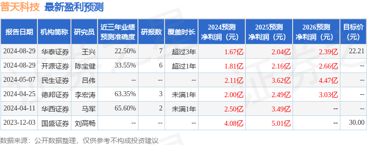 普天科技：9月2日接受机构调研，华西证券研究所、华夏基金管理有限公司等多家机构参与