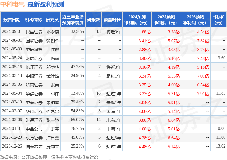 中科电气：三峡资本、领川投资等多家机构于8月30日调研我司