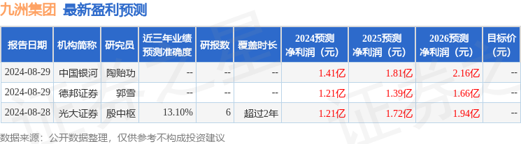 九洲集团：国联证券、途灵资产等多家机构于9月3日调研我司