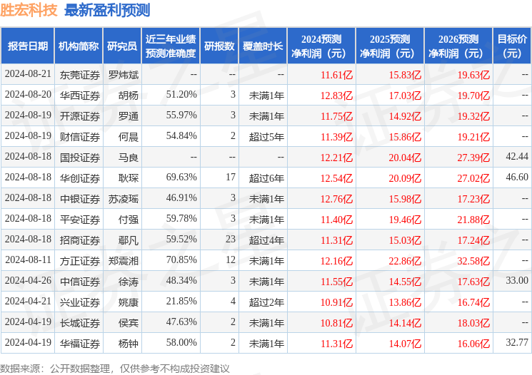 胜宏科技：9月3日进行路演，东方阿尔法基金、创金合信基金等多家机构参与