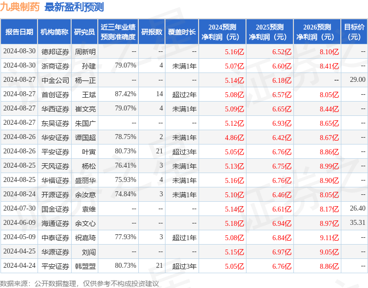 九典制药：德邦证券、融通基金等多家机构于9月3日调研我司