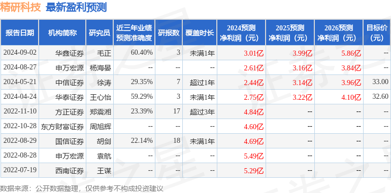 精研科技：9月3日接受机构调研，彼得明奇私募、国金证券等多家机构参与