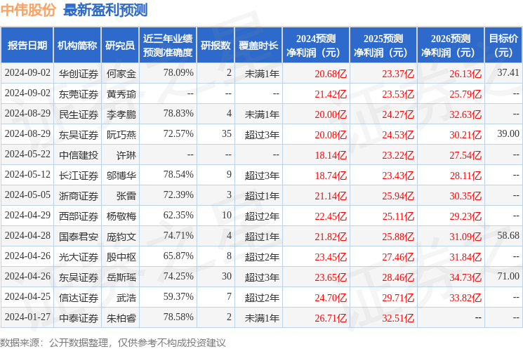 中伟股份：易方达基金、兴湘资本等多家机构于9月3日调研我司