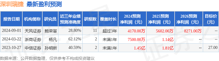 深圳瑞捷：9月3日进行路演，浦银安盛、天风证券等多家机构参与