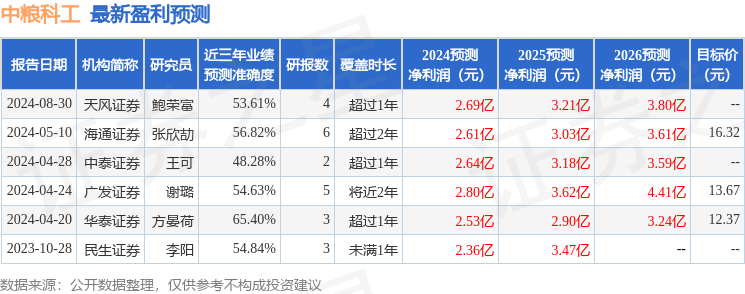 中粮科工：中信证券、新华基金等多家机构于8月30日调研我司