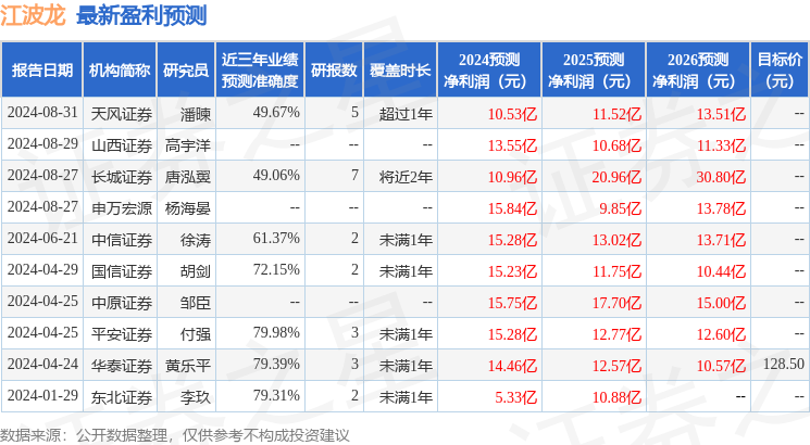 江波龙：8月29日接受机构调研，富国基金、长江养老等多家机构参与