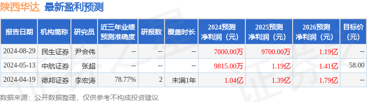 陕西华达：中邮创业基金、华安证券等多家机构于9月3日调研我司