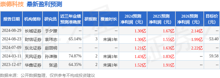 崇德科技：9月2日接受机构调研，山西证券参与