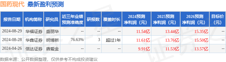 国药现代：8月29日接受机构调研，安信基金、易方达基金等多家机构参与