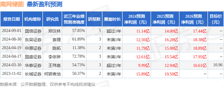 南网储能：9月2日接受机构调研，华泰证券、平安基金管理有限公司等多家机构参与