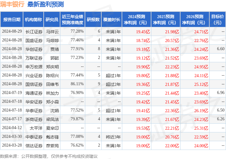 瑞丰银行：8月28日接受机构调研，华福证券、银保基金等多家机构参与