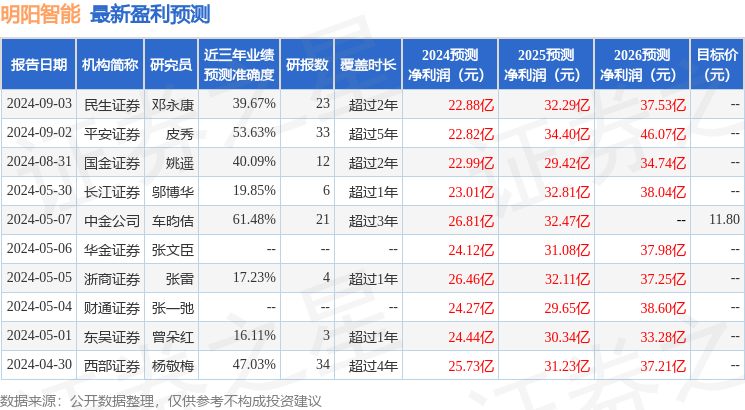 明阳智能：9月3日接受机构调研，兴证全球基金、博时基金等多家机构参与