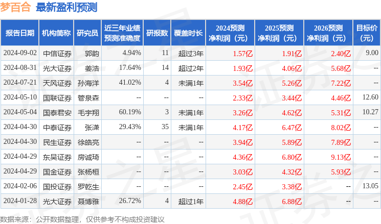 梦百合：9月2日召开业绩说明会，长江证券、国投证券等多家机构参与
