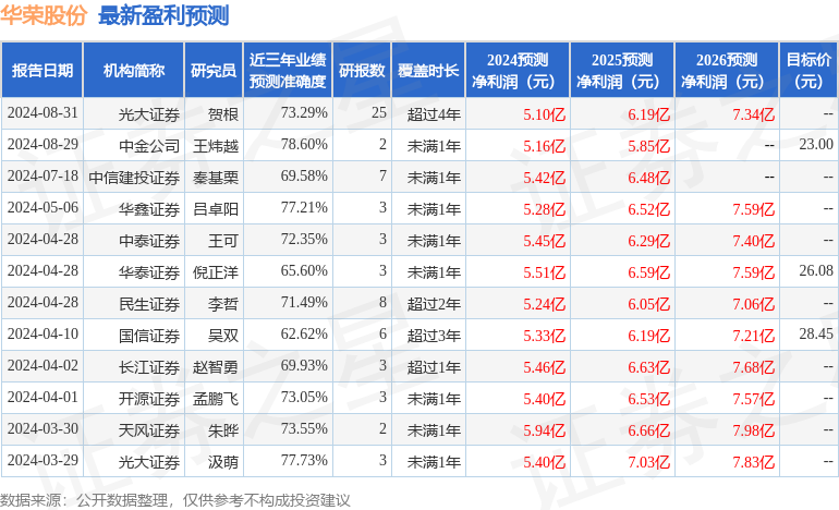 华荣股份：9月3日接受机构调研，华泰资管、中金公司等多家机构参与