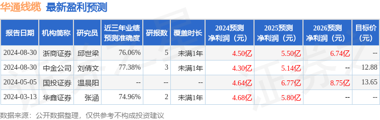 华通线缆：浙商证券、深圳前海承势等多家机构于9月3日调研我司