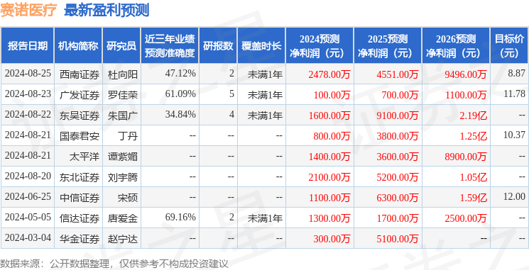 赛诺医疗：9月3日召开业绩说明会，投资者参与