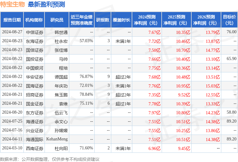 特宝生物：8月23日接受机构调研，包括知名机构淡水泉的多家机构参与