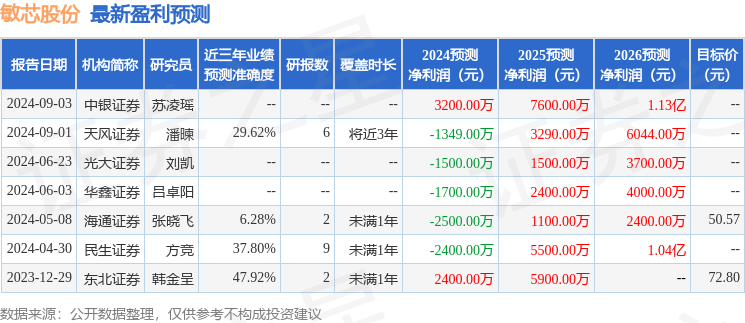 敏芯股份：8月29日接受机构调研，国泰君安、海富通基金等多家机构参与