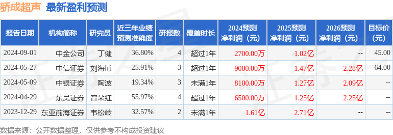 骄成超声：9月3日接受机构调研，东吴证券、Octorivers等多家机构参与