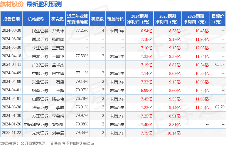 航材股份：8月30日接受机构调研，创金合信基金、华宝股权投资等多家机构参与