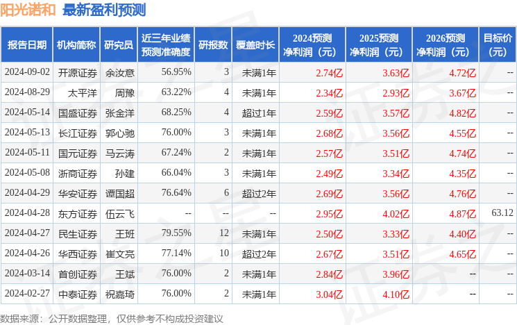 阳光诺和：9月2日接受机构调研，华泰保险资产、国海富兰克林等多家机构参与