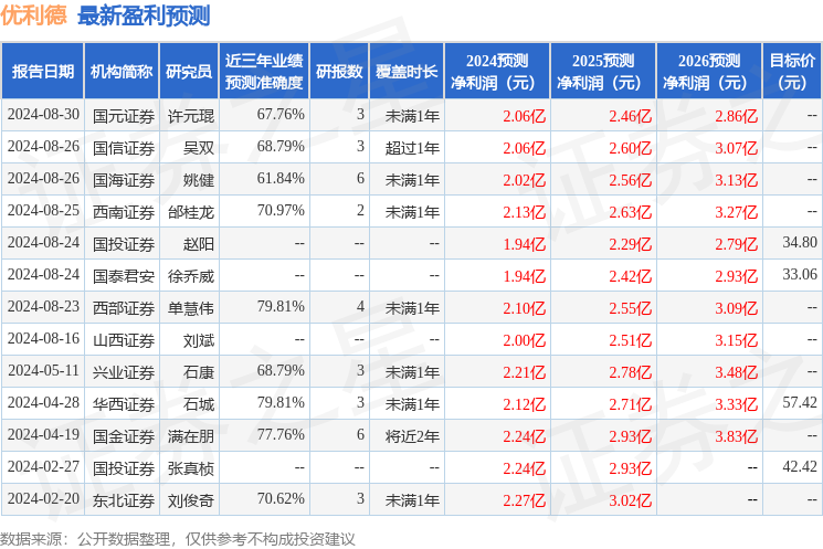 优利德：9月4日召开业绩说明会，投资者参与