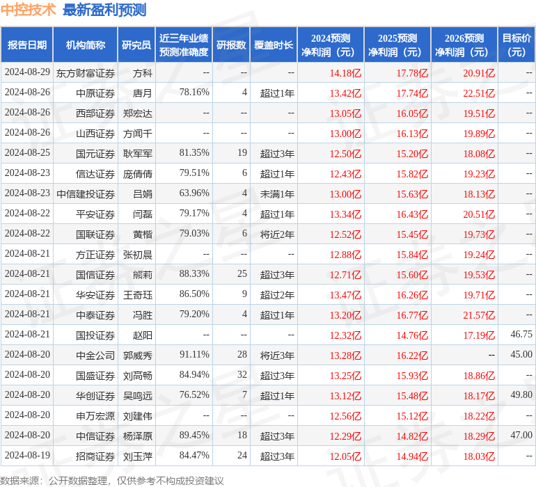 中控技术：8月30日接受机构调研，包括知名机构淡水泉，彤源投资，正圆投资的多家机构参与