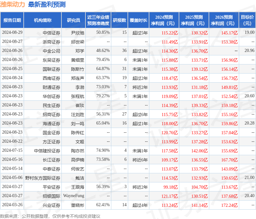 潍柴动力：山东省国控资本投资、兴业证券等多家机构于9月3日调研我司