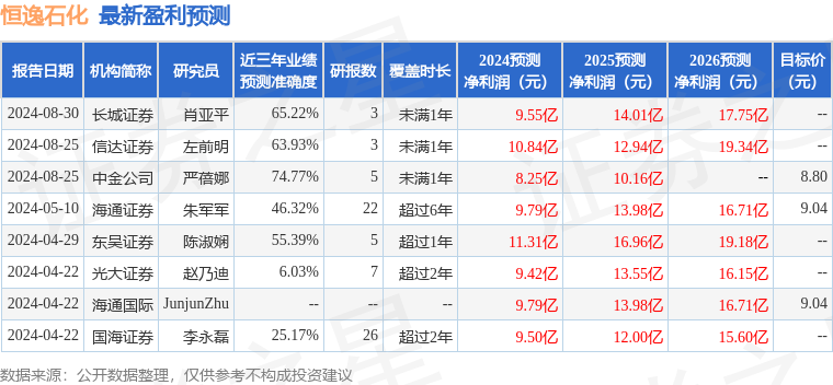 恒逸石化：9月3日召开业绩说明会，投资者参与