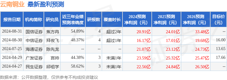 云南铜业：9月3日接受机构调研，欠发达地区产业发展基金有限公司、中央企业乡村产业投资基金股份有限公司参与