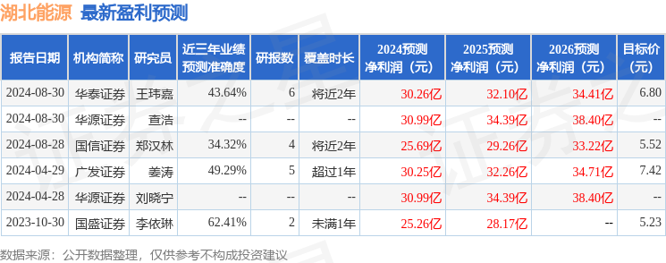 湖北能源：9月3日召开业绩说明会，华泰证券、长江证券等多家机构参与