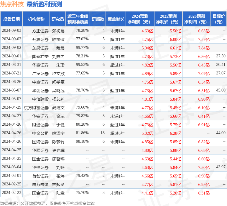 焦点科技：润晖投资、国盛证券等多家机构于9月2日调研我司