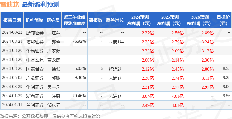 雪迪龙：9月3日接受机构调研，华福证券、中信证券等多家机构参与