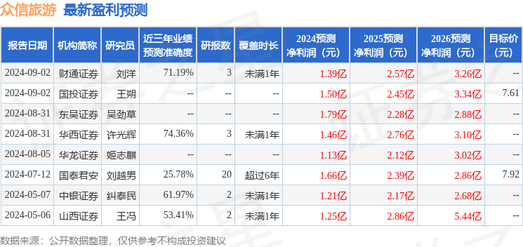 众信旅游：广发商社、中信社服等多家机构于9月2日调研我司