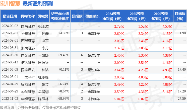 宏川智慧：平安养老、中信建投等多家机构于9月3日调研我司