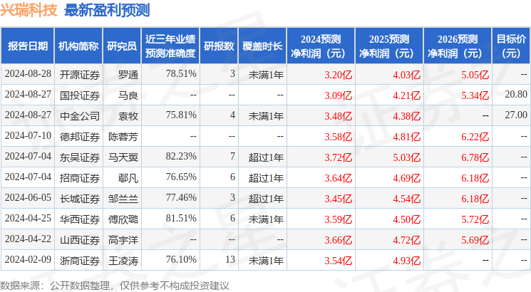 兴瑞科技：9月2日接受机构调研，东玛私募、必达控股集团等多家机构参与