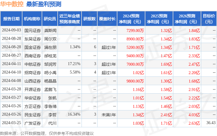 华中数控：8月30日接受机构调研，上海东方证券资管、兴业经济等多家机构参与