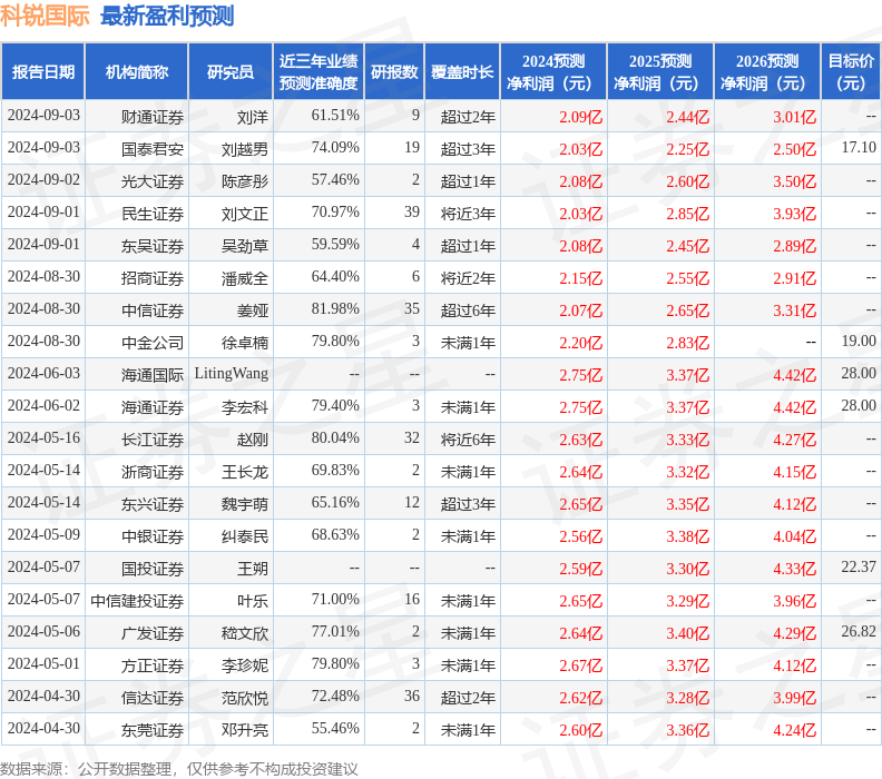 科锐国际：9月4日接受机构调研，北京汉和汉华资本管理有限公司、广发证券股份有限公司等多家机构参与