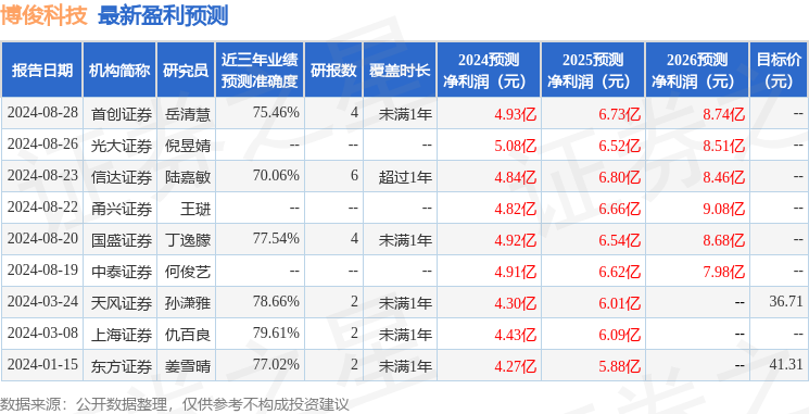 博俊科技：甬兴证券、信达证券等多家机构于9月4日调研我司