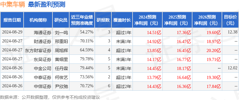 中集车辆：9月3日召开分析师会议，包括知名机构聚鸣投资的多家机构参与