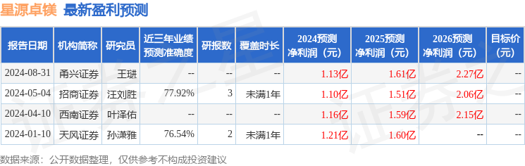 星源卓镁：中信证券、招商基金等多家机构于9月4日调研我司