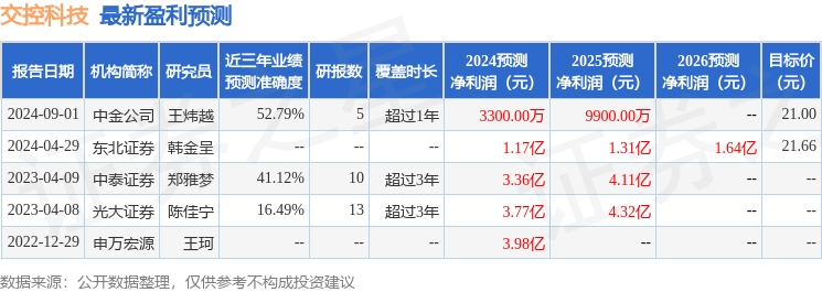 交控科技：9月4日召开业绩说明会，华创证券、上海慈阳投资等多家机构参与