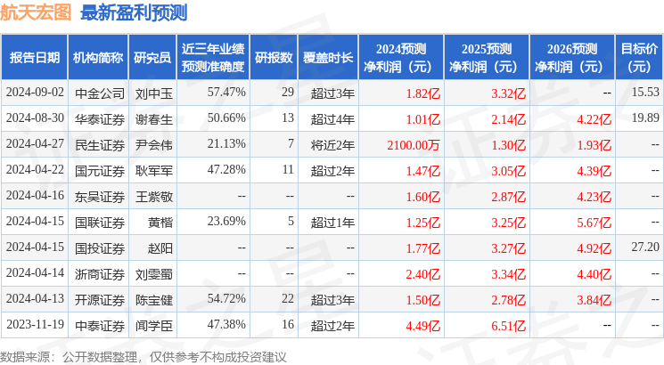 航天宏图：8月30日接受机构调研，财信证券股份有限公司、陆家嘴国泰人寿保险有限责任公司等多家机构参与