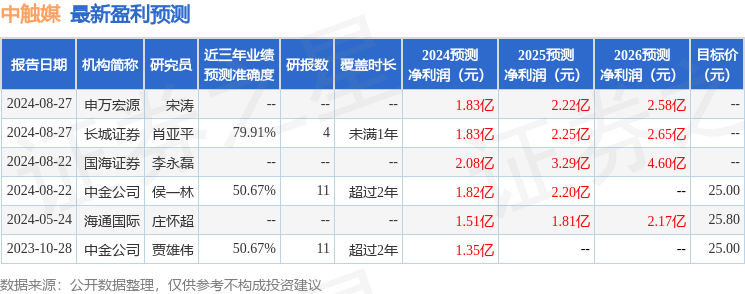 中触媒：9月5日召开业绩说明会，投资者参与