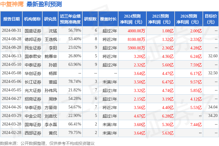 中复神鹰：9月2日接受机构调研，包括知名机构景林资产的多家机构参与