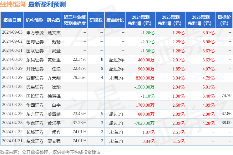 经纬恒润：博时基金、兴业证券等多家机构于9月3日调研我司